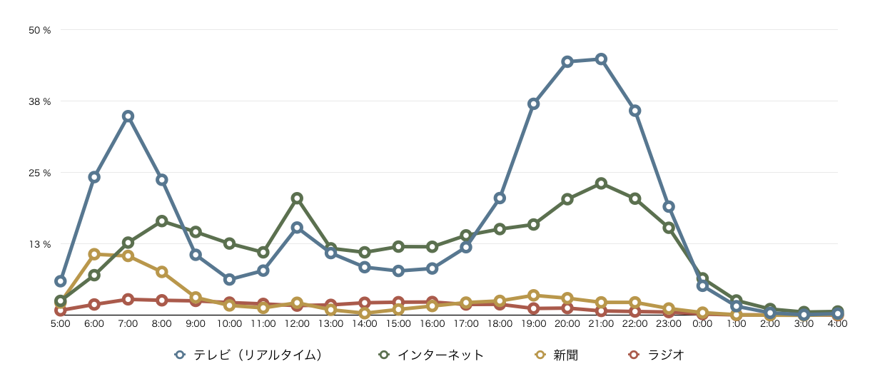 主なメディアの時間帯別行為者率