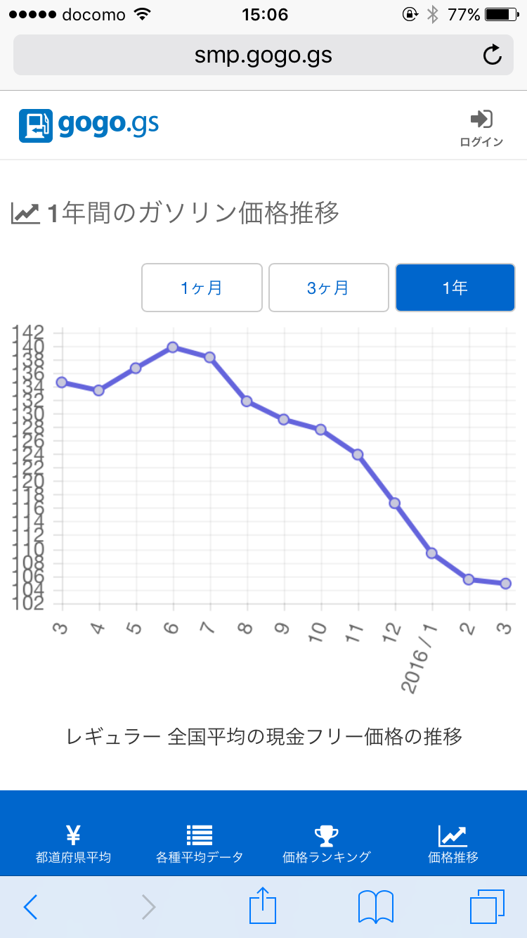 ガソリン価格の推移